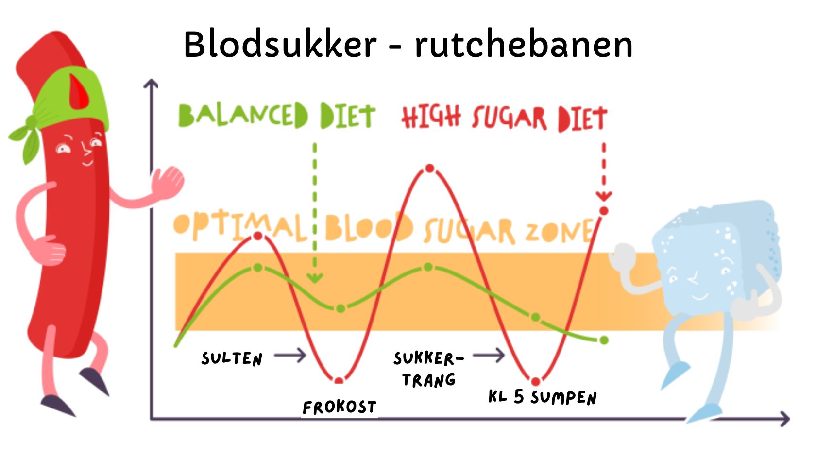 Blodsukker regulering bliver dårligere med alderen og værre overskudsalder